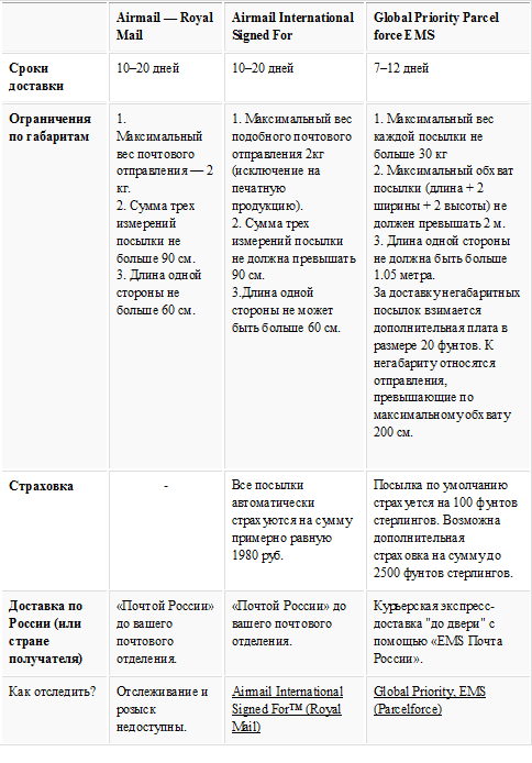 Как работает доставка товаров из интернет-магазинов в разных странах Россия